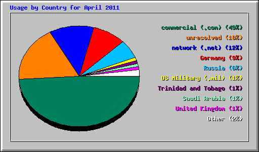 Usage by Country for April 2011