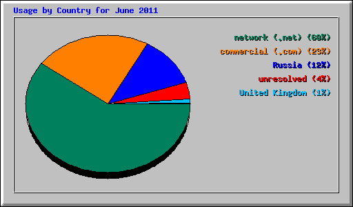 Usage by Country for June 2011