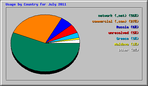 Usage by Country for July 2011