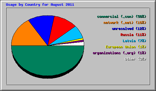 Usage by Country for August 2011