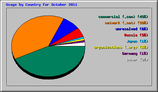 Usage by Country for October 2011