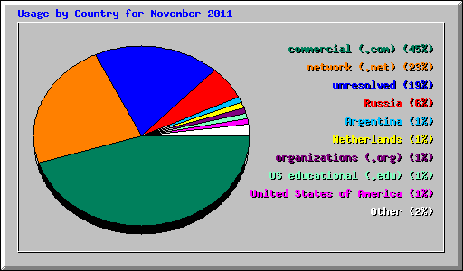 Usage by Country for November 2011