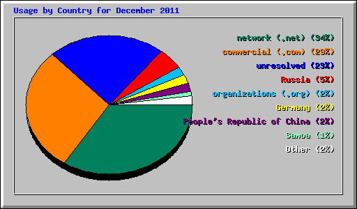 Usage by Country for December 2011