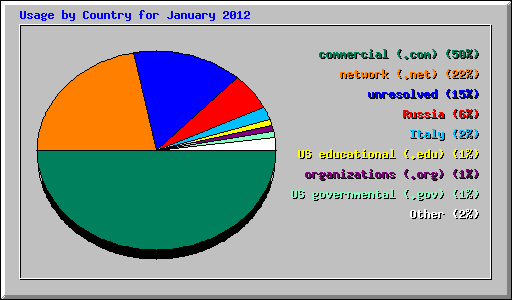 Usage by Country for January 2012