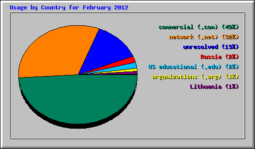 Usage by Country for February 2012