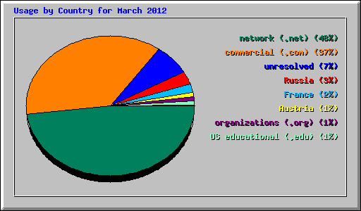 Usage by Country for March 2012