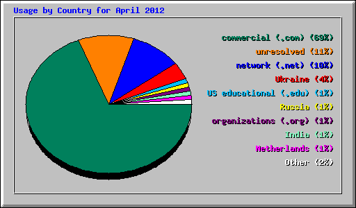 Usage by Country for April 2012