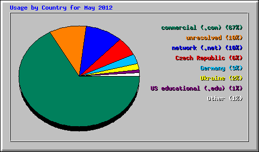 Usage by Country for May 2012