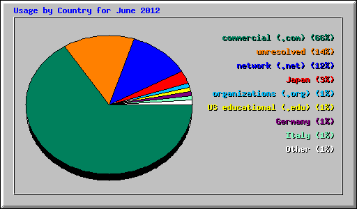 Usage by Country for June 2012