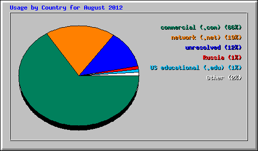 Usage by Country for August 2012