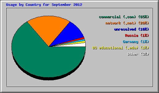 Usage by Country for September 2012