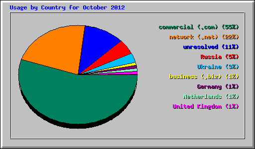 Usage by Country for October 2012
