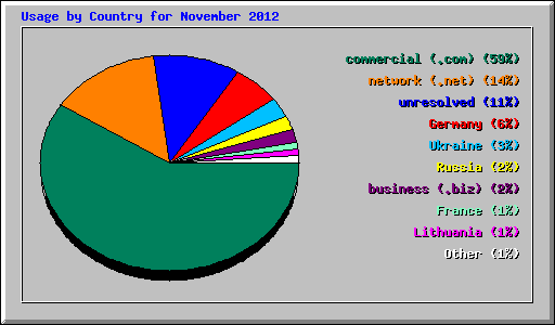 Usage by Country for November 2012