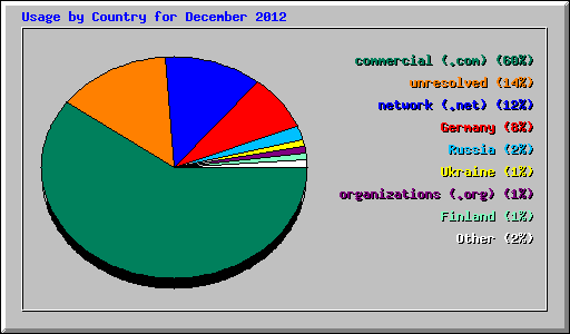 Usage by Country for December 2012