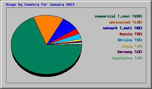 Usage by Country for January 2013