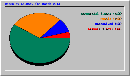Usage by Country for March 2013
