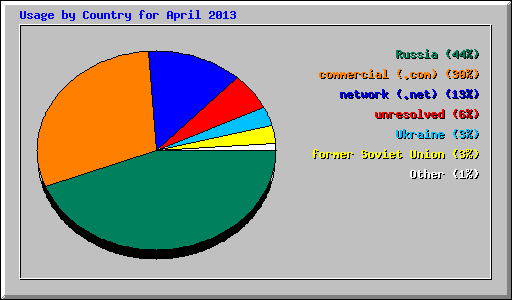 Usage by Country for April 2013