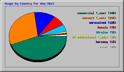 Usage by Country for May 2013