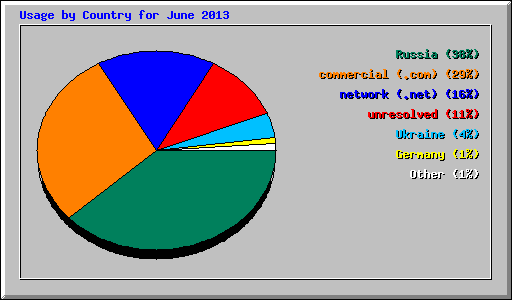 Usage by Country for June 2013