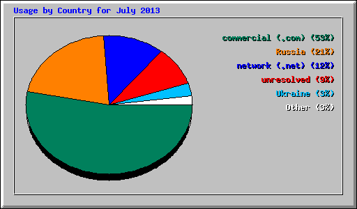 Usage by Country for July 2013