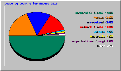 Usage by Country for August 2013