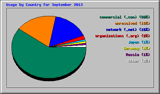 Usage by Country for September 2013