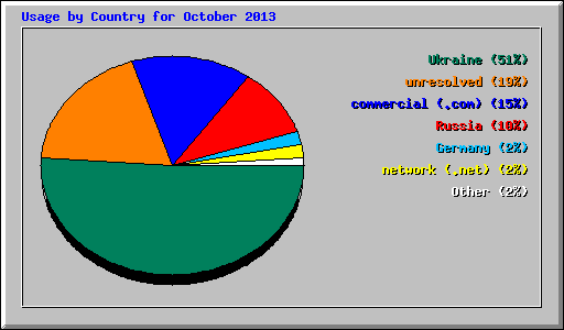 Usage by Country for October 2013