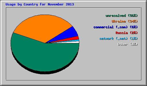 Usage by Country for November 2013