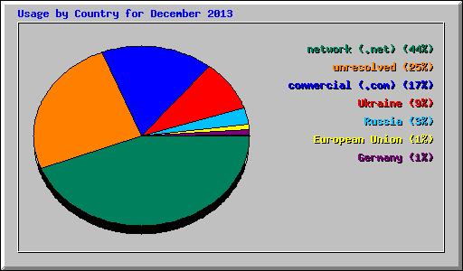 Usage by Country for December 2013
