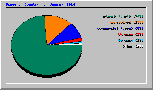 Usage by Country for January 2014