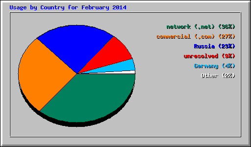 Usage by Country for February 2014