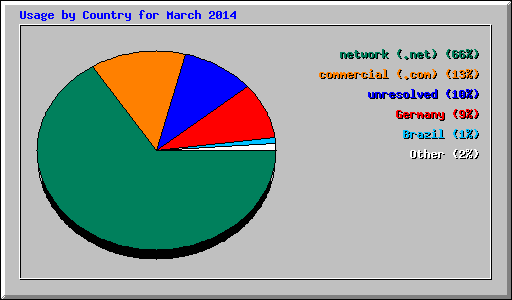 Usage by Country for March 2014
