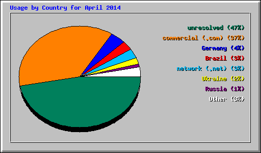 Usage by Country for April 2014