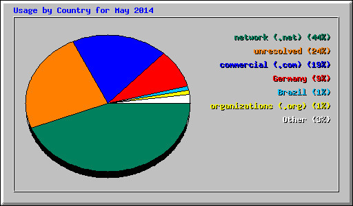 Usage by Country for May 2014