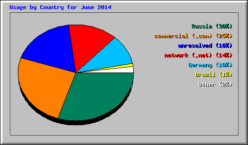 Usage by Country for June 2014