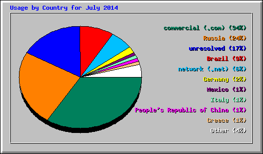 Usage by Country for July 2014