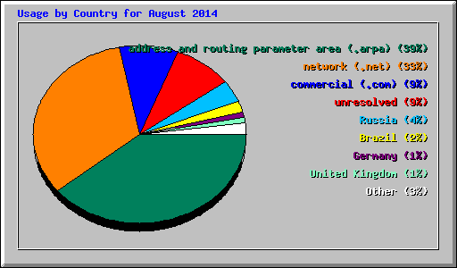 Usage by Country for August 2014