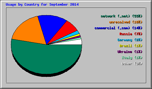Usage by Country for September 2014