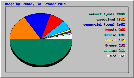 Usage by Country for October 2014