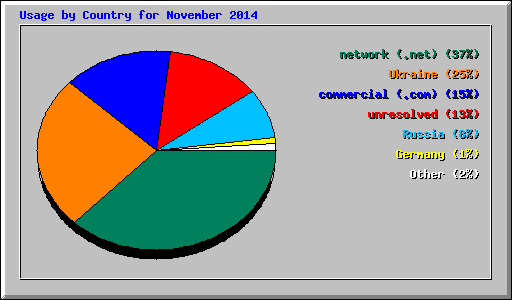 Usage by Country for November 2014