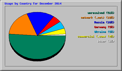 Usage by Country for December 2014