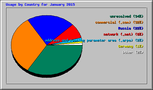 Usage by Country for January 2015