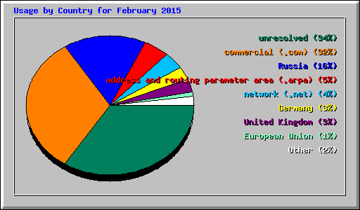 Usage by Country for February 2015