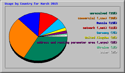 Usage by Country for March 2015