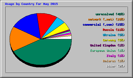 Usage by Country for May 2015