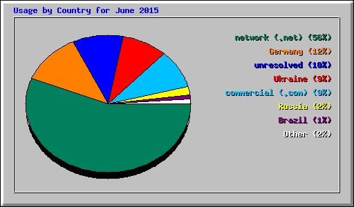 Usage by Country for June 2015