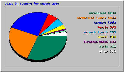 Usage by Country for August 2015