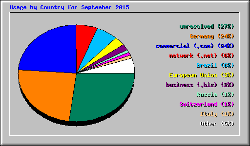 Usage by Country for September 2015