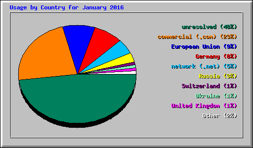 Usage by Country for January 2016