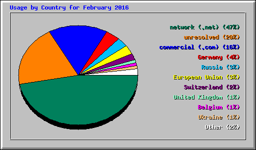 Usage by Country for February 2016